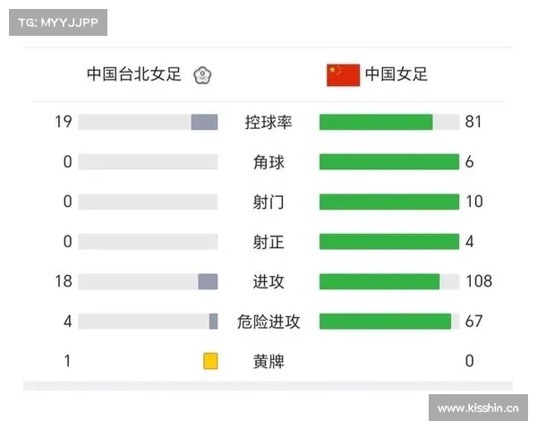 中国女足vs中国台北女足全场数据：控球77%-23%，射正9-0
